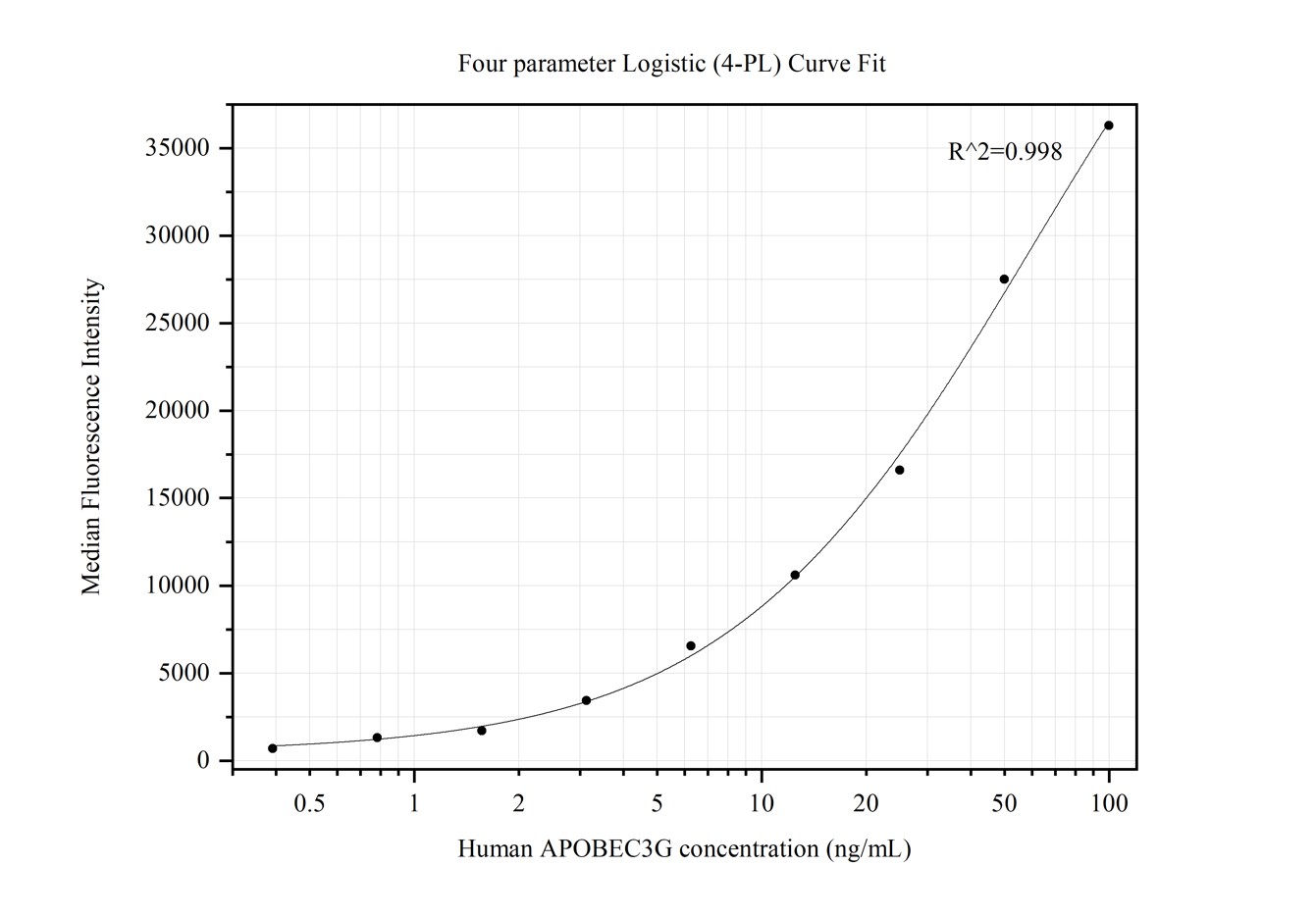 Cytometric bead array standard curve of MP50166-1